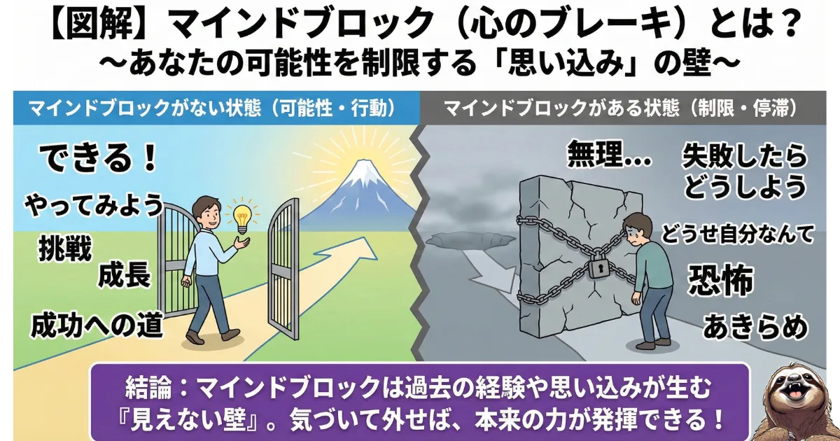 【図解】マインドブロック(心のブレーキ)とは:過去の経験や思い込みが作り出す「見えない壁」の解説。挑戦を恐れる心理状態(右)と、ブロックを外して可能性や成功への道を開く状態(左)の比較イラスト