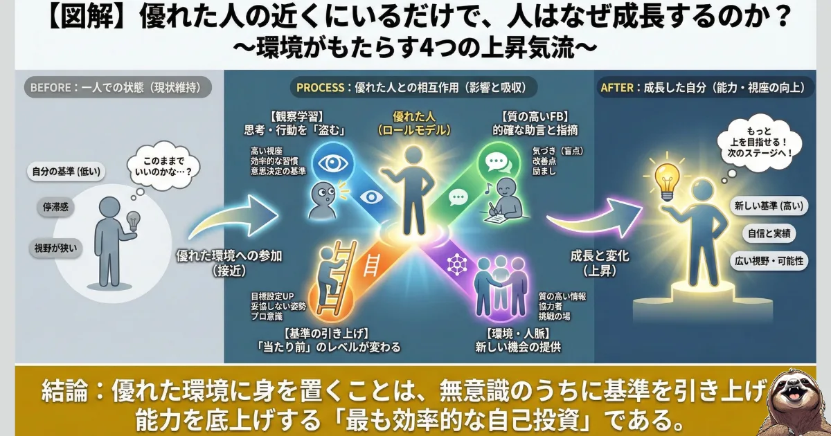【図解】優れた人の近くにいるだけで成長する理由:観察学習や質の高いフィードバックなど、環境がもたらす4つの上昇気流の解説。無意識に自分の「当たり前の基準」を引き上げ、能力を底上げする仕組み
