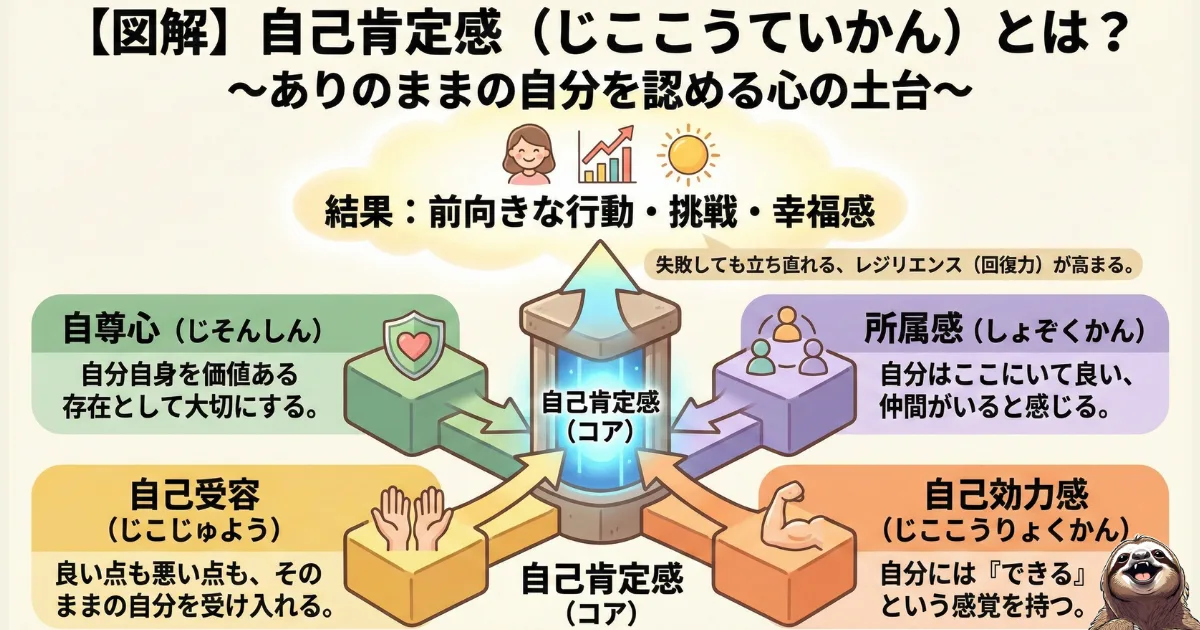 【図解】自己肯定感を構成する4つの要素とは：自尊心・自己受容・所属感・自己効力感が相互に作用し、心の土台（コア）を作るメカニズム。自信を育て、レジリエンス（回復力）を高めるための心理学的な構造図