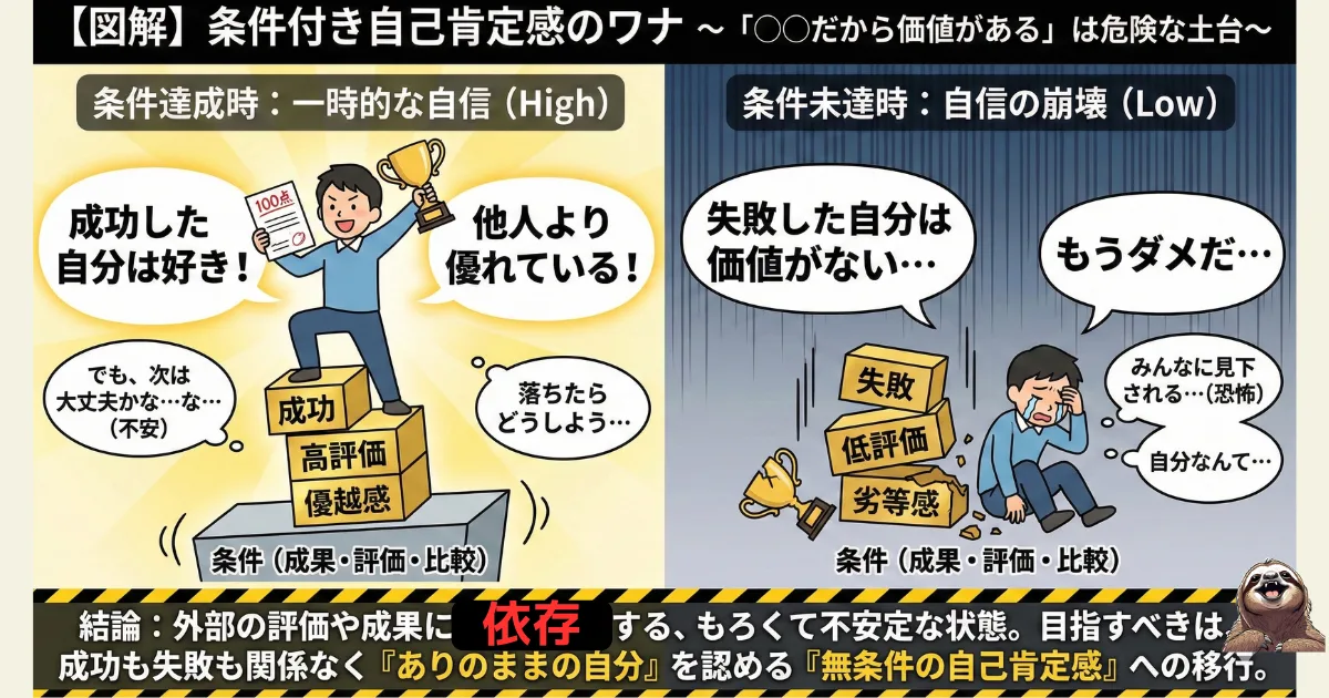 【図解】条件付き自己肯定感のワナとは：成果や他人からの評価（条件）に依存した自信のもろさを解説。成功時は優越感（High）を感じるが、失敗時は自己否定（Low）に陥る不安定な心理構造と、無条件の自己肯定感への移行の重要性
