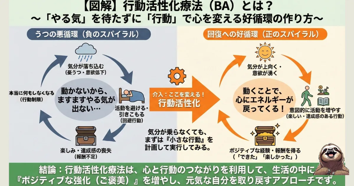 【図解】行動活性化療法(BA)による「やる気」のメカニズム:何もしないことで鬱や無気力が悪化する「負のスパイラル」と、行動することで報酬が得られ意欲が湧く「正のスパイラル」の比較。モチベーションを待たずに行動することの重要性