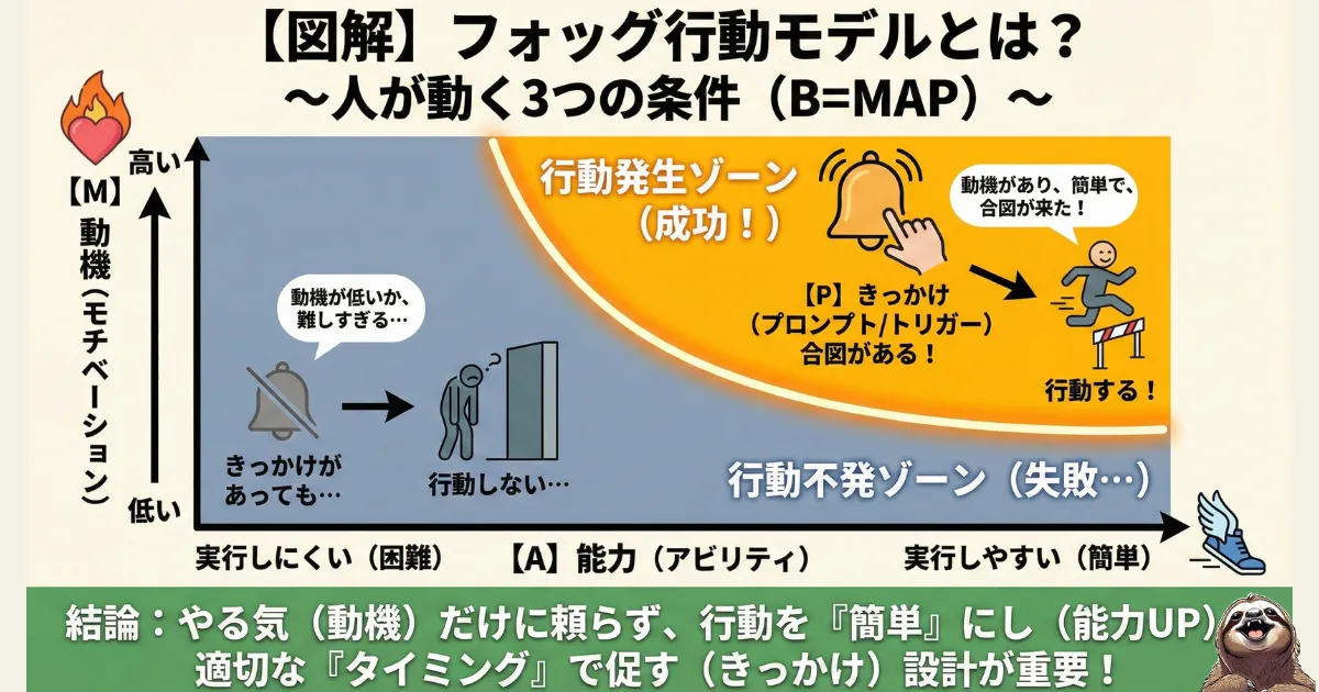 【図解】フォッグ行動モデル(Fogg Behavior Model)とは:人が行動を起こす3つの条件「動機(Motivation)」「能力(Ability)」「きっかけ(Prompt)」の関係を示したグラフ(B=MAP)。やる気に頼らず、行動を簡単にして習慣化させるための行動科学理論