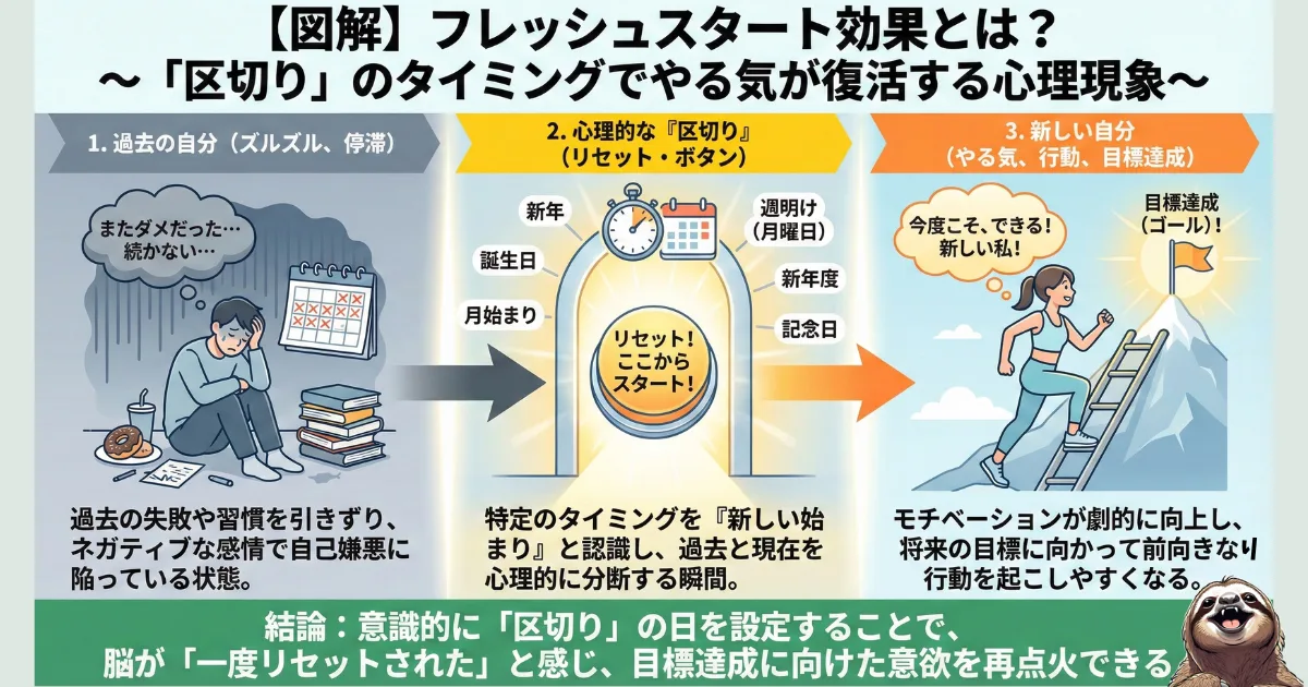 【図解】フレッシュスタート効果(Fresh Start Effect)とは:新年、誕生日、月曜日などの「区切り」のタイミングで、過去の失敗をリセットしやる気が復活する心理現象。モチベーションを再点火させ、目標達成率を高めるための習慣化テクニック