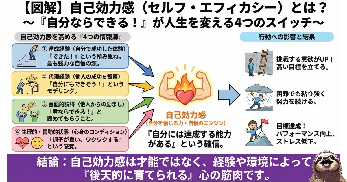 【図解】自己効力感(セルフ・エフィカシー)を高める4つの情報源:1.達成経験(自分の成功)、2.代理経験(他者の観察)、3.言語的説得(励まし)、4.生理的情動的状態(体調)の解説図。自信を後天的に育て、目標達成率を上げる心理学的メカニズム