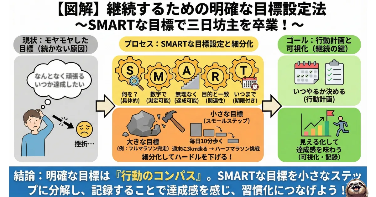 【図解】継続するための目標設定法「SMARTの法則」:Specific(具体的)、Measurable(測定可能)、Achievable(達成可能)、Relevant(関連性)、Time-bound(期限)の5要素。大きな目標をスモールステップに細分化し、三日坊主を防ぐ手順