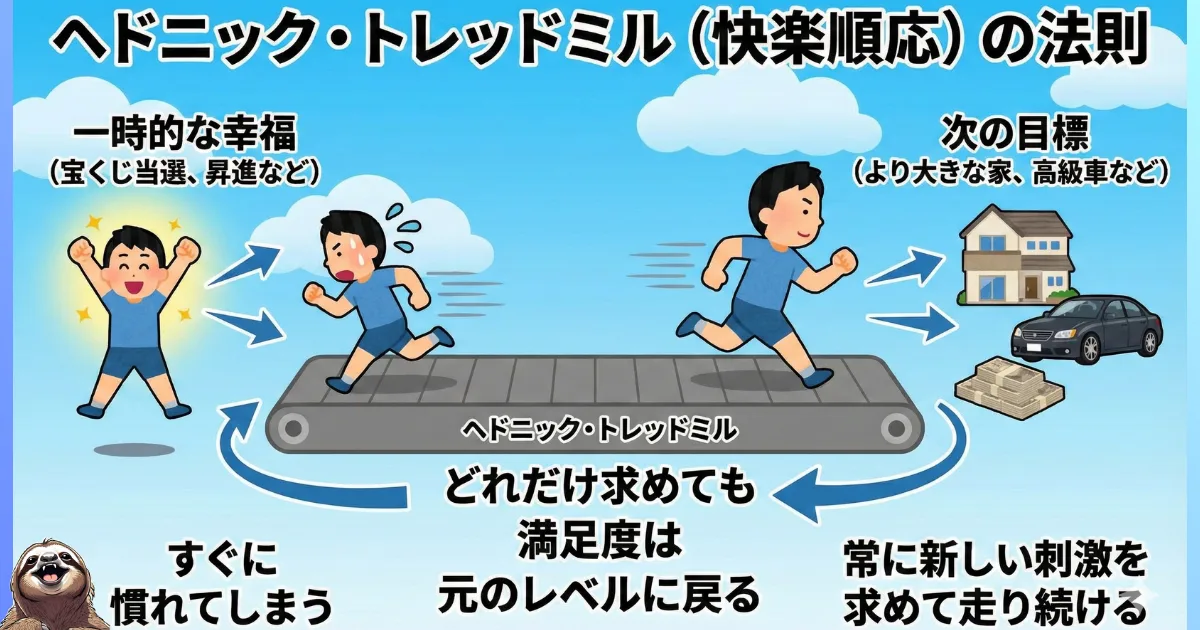 【図解】ヘドニック・トレッドミル(快楽順応)の法則:一時的な幸福(昇進や当選)にすぐに慣れてしまい、より大きな刺激(家・車)を求めて永遠に走り続ける脳のメカニズム。どれだけ手に入れても満足度が元のレベルに戻る理由