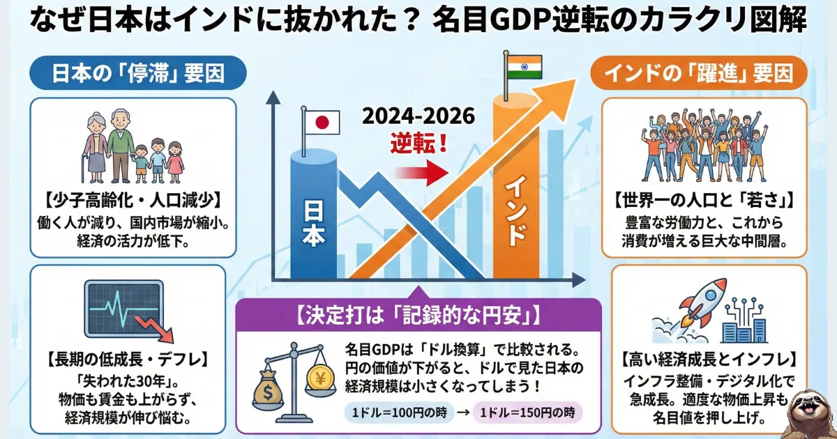 【図解】なぜ日本はインドに抜かれた?名目GDP逆転のカラクリ:日本の「停滞要因(少子高齢化・デフレ)」とインドの「躍進要因(人口増・インフレ)」、そして決定打となった「記録的な円安」によるドル換算の影響を解説した比較図