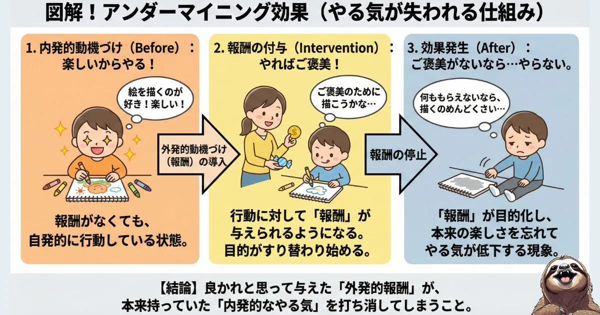 【図解】アンダーマイニング効果(やる気が失われる仕組み):好きなこと(内発的動機づけ)に金銭などの報酬(外発的動機づけ)を与えると、報酬が目的化し、本来の楽しさや意欲が失われてしまう心理現象のプロセス図