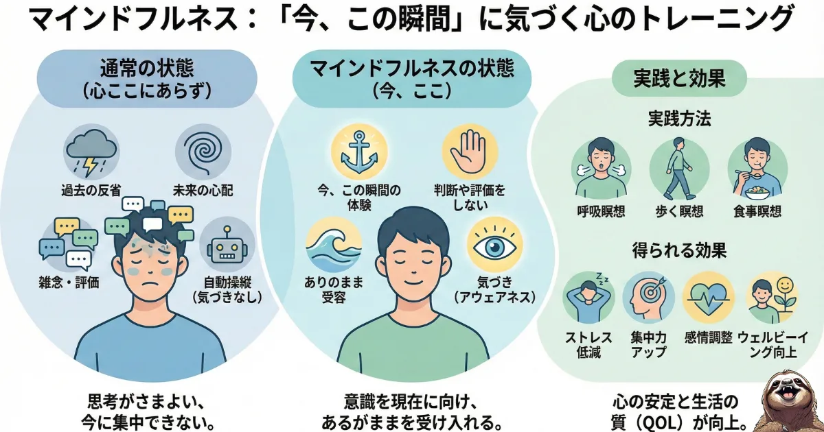【図解】マインドフルネス(心のトレーニング)の全貌:「心ここにあらず」の自動操縦状態(過去の後悔・未来の不安)から、「今、この瞬間」に気づく状態へ移行するプロセス。呼吸瞑想などの実践法と、ストレス低減やQOL向上などの効果を解説