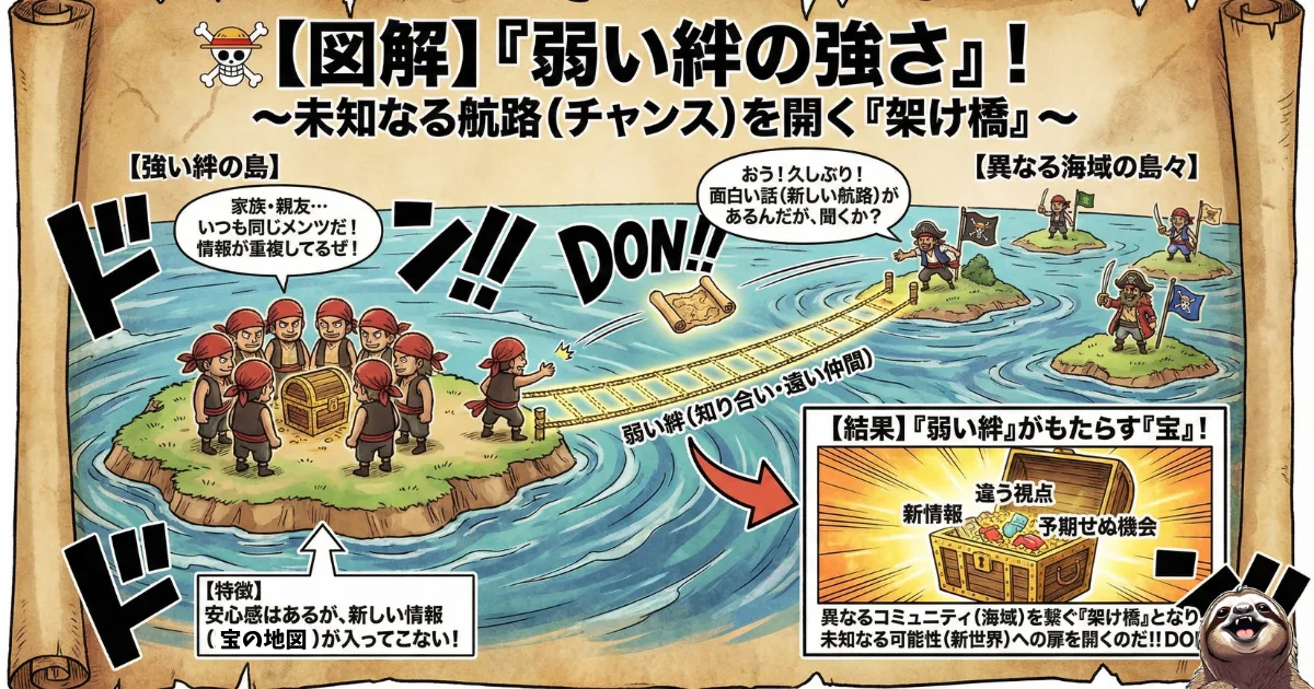 【図解】グラノヴェッターの「弱い絆の強さ」理論:家族や親友(強い絆)よりも、知人や遠い仲間(弱い絆)の方が、新しい情報やチャンス(宝の地図)をもたらしてくれるという社会学の法則。異なるコミュニティを繋ぐ架け橋の重要性