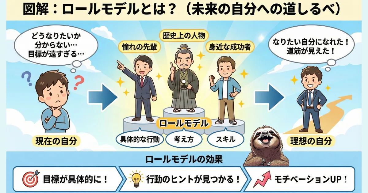 【図解】ロールモデルとは?未来の自分への道しるべ:漠然とした不安を抱える「現在の自分」が、憧れの先輩や歴史上の人物などの「ロールモデル」を模倣することで、具体的な行動や思考法を学び「理想の自分」へと成長するプロセス。モチベーション向上の心理学