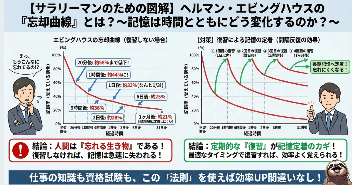 【図解】エビングハウスの忘却曲線と復習の効果:人間は1日で学習内容の約67%を忘れる(記憶率33%)というデータと、定期的な復習(間隔反復)によって記憶が定着する仕組みを比較したグラフ。新人教育において「メモ」だけでは不十分な科学的根拠