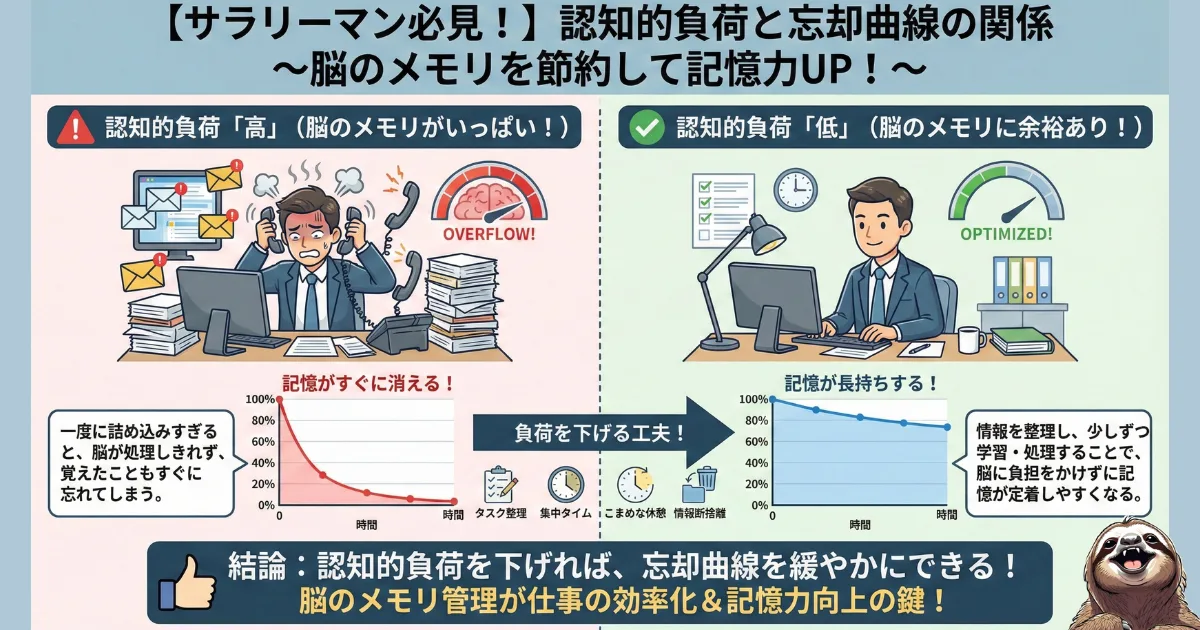 【図解】認知的負荷と忘却曲線の関係:一度に詰め込む(マルチタスク)と脳のメモリがオーバーフローし記憶が定着しないが、情報を整理し負荷を下げることで記憶力が向上することを示した比較図。新人教育における脳科学的アプローチ