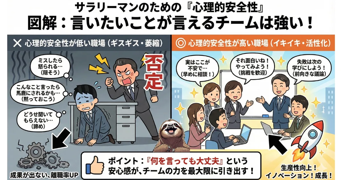 【図解】心理的安全性とチームの生産性:「何を言っても大丈夫」という安心感がある職場(右)と、ミスを恐れて萎縮する職場(左)の比較イラスト。心理的安全性が高いチームほど、報告・連絡・相談が活発になり、イノベーションや成果が生まれる仕組み