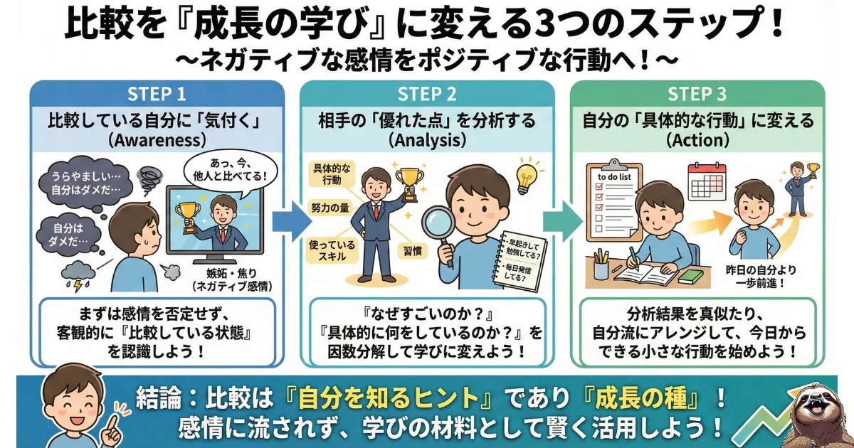 【図解】他人との比較を「成長の糧」に変える3つのステップ:1.感情に気付く(Awareness)、2.優れた点を分析する(Analysis)、3.具体的な行動に移す(Action)。嫉妬や焦りといったネガティブな感情を否定せず、自己成長のためのエネルギーに変換する心理テクニック