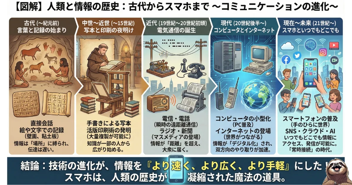 【図解】人類と情報の歴史年表:古代の壁画や直接会話から、活版印刷、電話、インターネットを経て、現代のスマートフォン(常時接続・SNS)に至るまでのコミュニケーション技術の進化プロセス。情報が「場所」から解放され、いつでもどこでもアクセス可能になった変遷