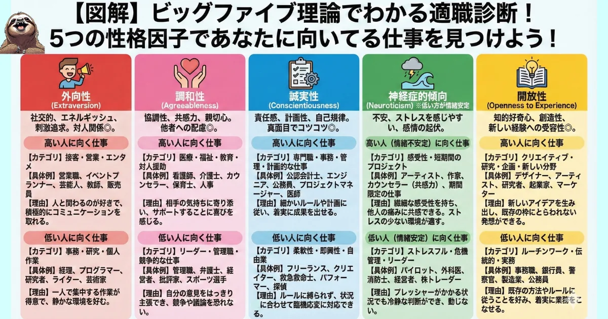 【図解】ビッグファイブ理論でわかる科学的な適職診断:5つの性格因子(外向性・調和性・誠実性・神経症的傾向・開放性)の「高い・低い」それぞれの特徴と、向いている職業(営業、エンジニア、医療、クリエイターなど)を網羅した一覧表