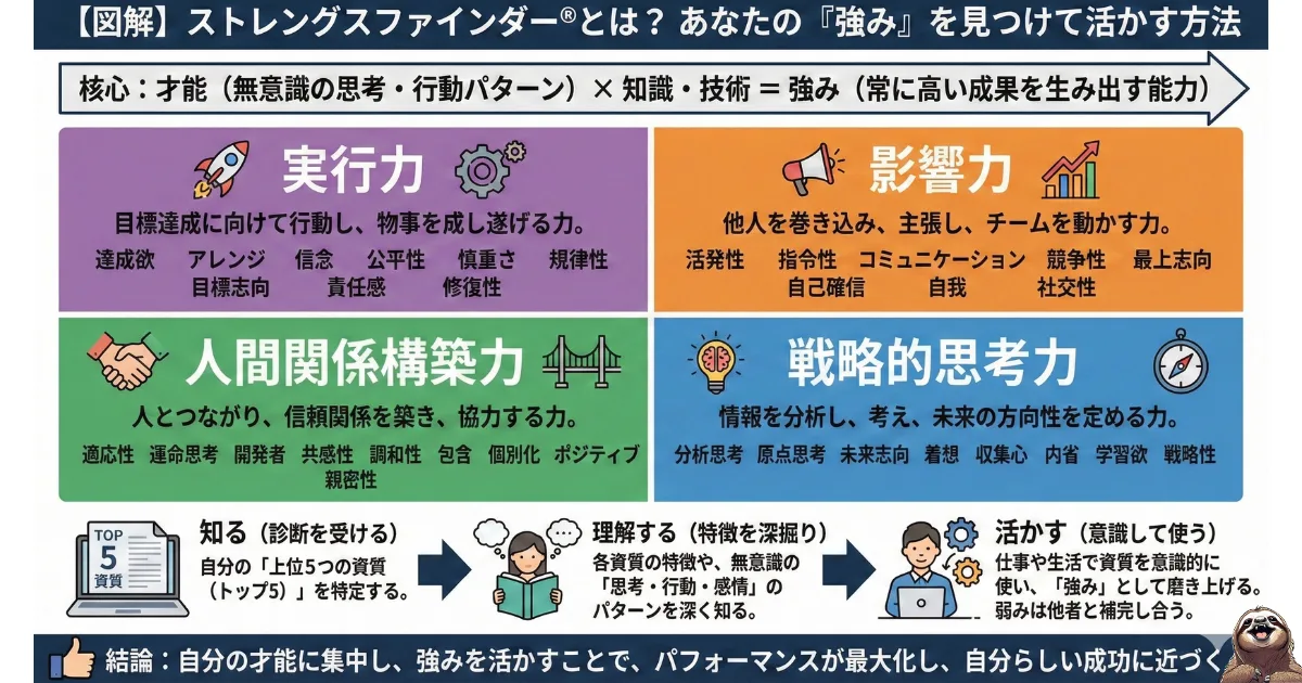 【図解】ストレングスファインダー®(クリフトンストレングス)の仕組みと活用法:「才能(無意識の思考・行動)」に知識と技術を掛け合わせることで「強み(成果を生み出す能力)」になる公式と、4つの資質領域(実行力、影響力、人間関係構築力、戦略的思考力)の分類チャート