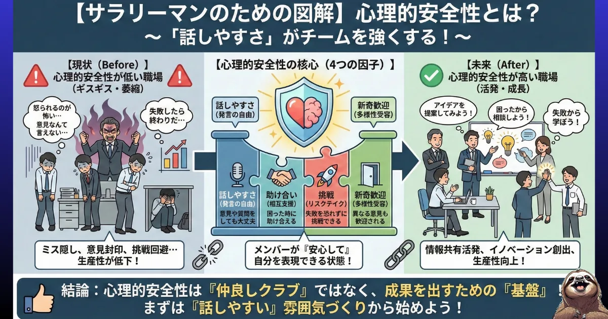 【図解】心理的安全性(Psychological Safety)の4つの因子と効果:「話しやすさ」「助け合い」「挑戦」「新奇歓迎」がある職場(右)と、恐怖で萎縮する職場(左)の比較。意見や弱音を吐ける環境こそが、ミスを防ぎ、生産性とイノベーションを生む土台であることを解説