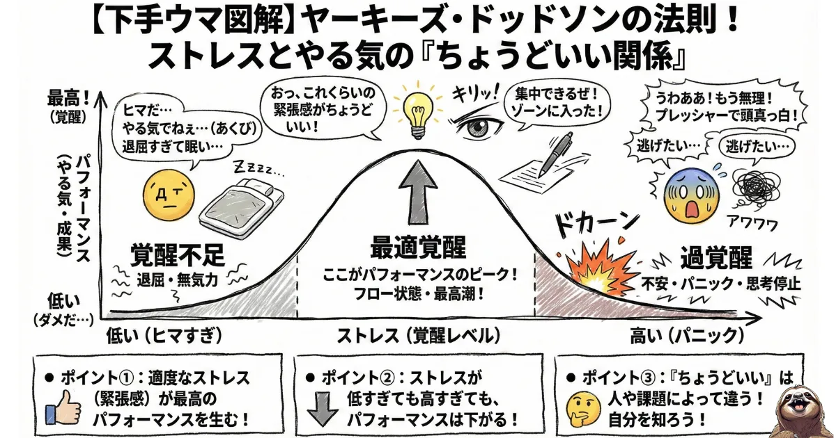 【下手ウマ図解】ヤーキーズ・ドッドソンの法則:ストレス(緊張感)とパフォーマンス(成果)の相関関係を示す逆U字曲線。ストレスが低すぎると「退屈」、高すぎると「過覚醒(パニック)」になり、適度な緊張感の時に「最適覚醒(ゾーン)」に入ることを解説