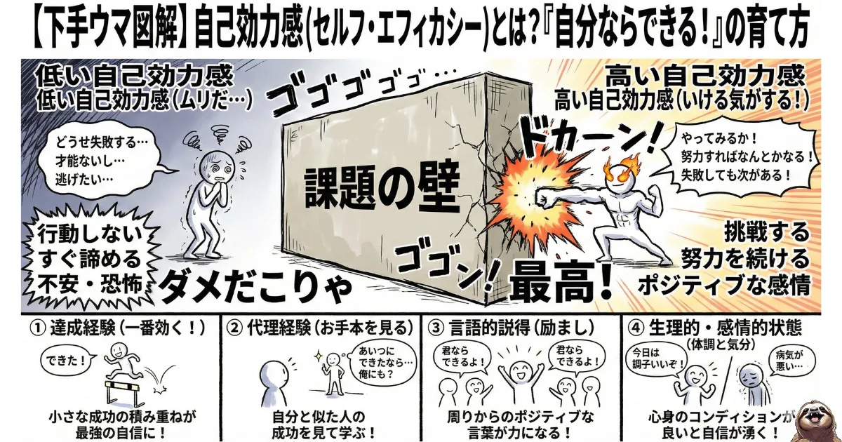 【下手ウマ図解】自己効力感(セルフ・エフィカシー)の高め方:「自分ならできる」という自信を育てるための4つの要素(達成経験、代理経験、言語的説得、生理的・感情的状態)と、課題の壁を前にした時の心理状態(挑戦vs諦め)の比較チャート