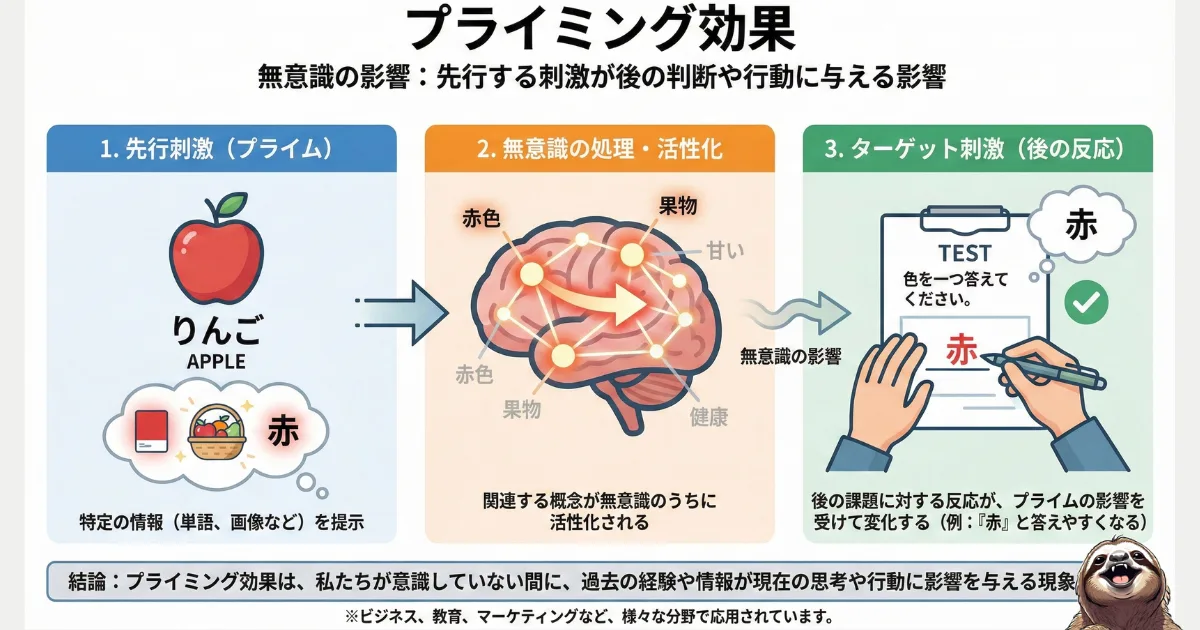 【図解】プライミング効果(先行刺激)のメカニズム:「りんご(赤)」を見た後に、無意識に「赤」と答えてしまう実験図。過去の情報が現在の判断を操る心理現象であり、「運が良い」という言葉をプライム(先行刺激)にすることで行動が変わる科学的根拠