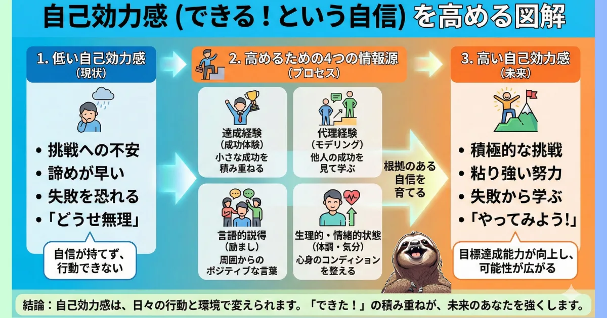 【図解】自己効力感(できる!という自信)を高める4つの科学的方法:「達成経験(小さな成功)」「代理経験(真似る)」「言語的説得(励まし)」「生理的状態(体調管理)」を活用し、「どうせ無理」という心理状態から「やってみよう」という自信へ変えるプロセス