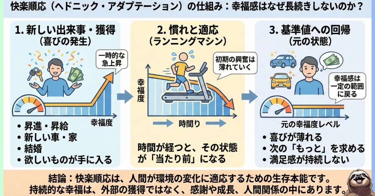 【図解】快楽順応(ヘドニック・アダプテーション)の仕組み:昇進や買い物で一時的に幸福感が上がっても、すぐに「慣れ」が生じて元のレベルに戻ってしまう心理現象。「もっと欲しい」と求め続ける「ヘドニック・トレッドミル(快楽のランニングマシン)」の状態を解説