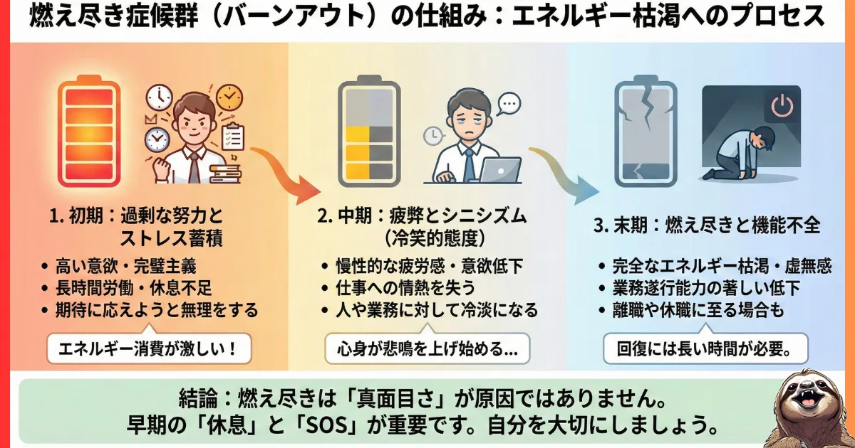 【図解】燃え尽き症候群(バーンアウト)の3段階プロセス:初期の「過剰な努力(完璧主義)」から、中期の「疲弊・シニシズム」、末期の「機能不全(エネルギー枯渇)」に至る流れを電池の残量で表現したイラスト。真面目さが引き起こす心身の崩壊メカニズム