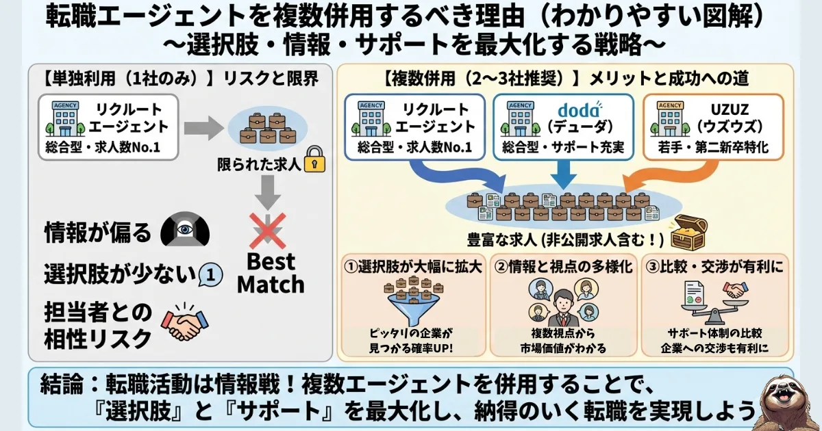 【図解】転職エージェントを複数併用するべき理由とメリット：1社だけの単独利用が抱える「情報の偏りや担当者との相性リスク」（左）と、リクルートエージェントやdoda（大手総合型）とUZUZ（20代特化型）など、特徴の違う2〜3社を併用することで「選択肢・情報・サポート体制」を最大化する戦略（右）を比較したイラスト