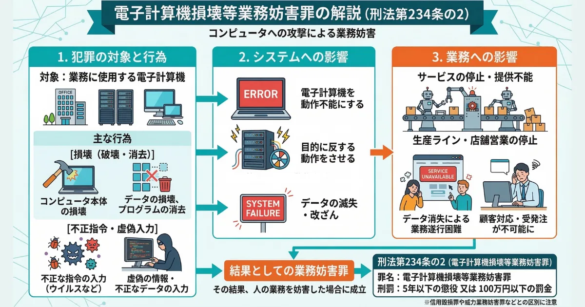【図解】パワハラの復讐で絶対にやってはいけない「データ消去」の犯罪リスク:退職時の腹いせで会社のパソコンを壊したりデータを消したりする行為が、「電子計算機損壊等業務妨害罪(刑法第234条の2)」に該当し、懲役や罰金という取り返しのつかない前科になることを解説したイラスト