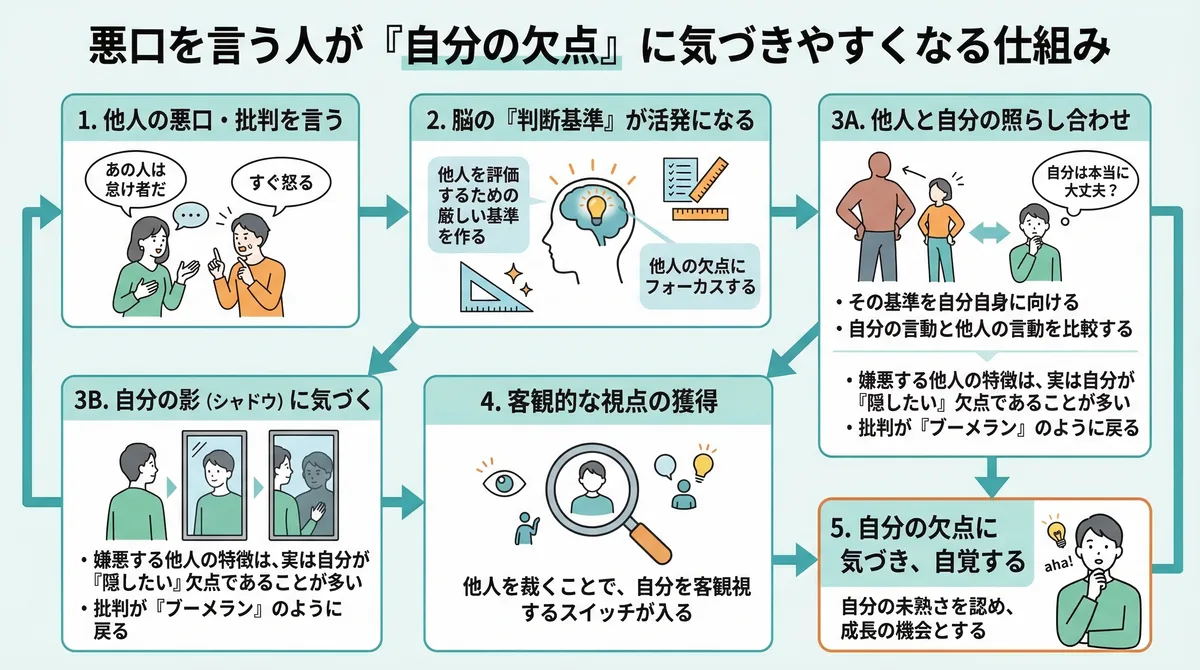 【図解】理不尽な人の悪口が「ブーメラン」となって自滅する心理メカニズム：他人の欠点を批判するほど脳の判断基準が自分にも向き、隠したい自分の影（シャドウ）に気づいて精神的に追い詰められていくプロセスを解説したイラスト