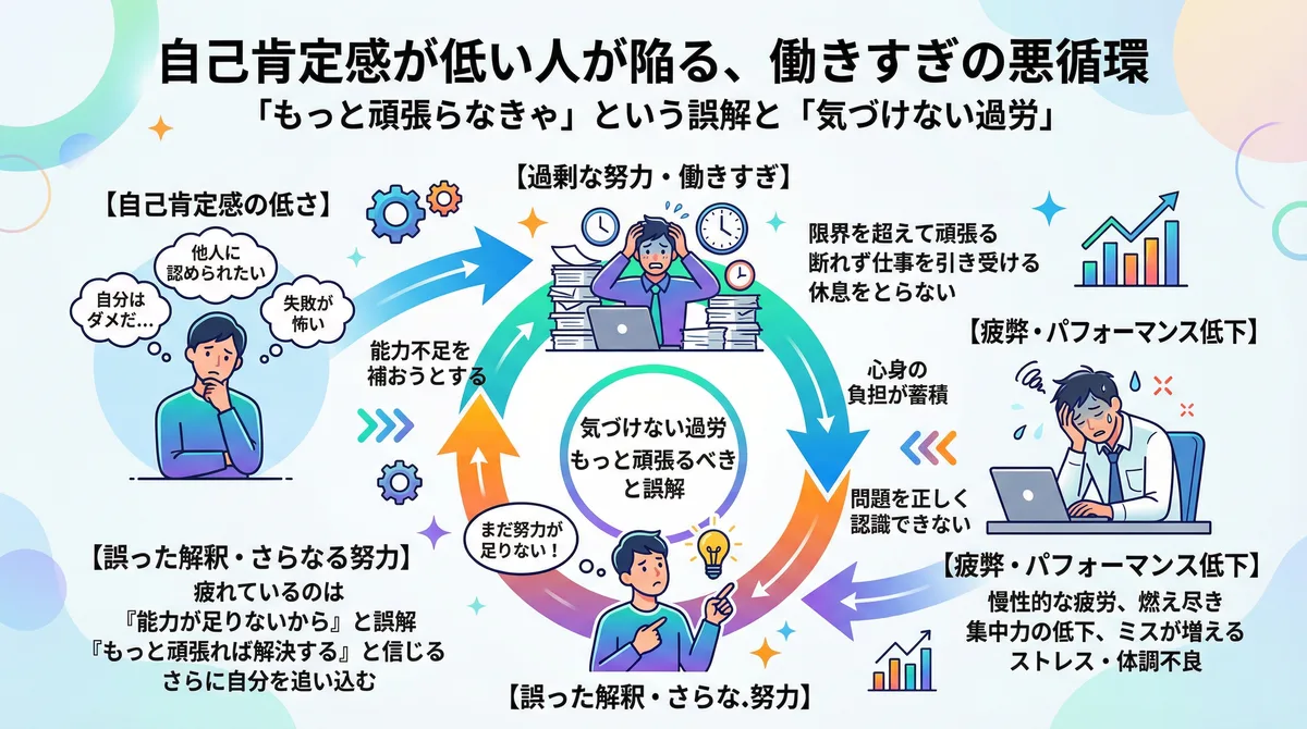 自己肯定感が低い人が陥る「働きすぎの悪循環」を図解したインフォグラフィック。「自分はダメだ」という思い込みから過剰に働き、疲弊してパフォーマンスが低下した状態を「自分の努力不足」と誤解して、さらに自分を追い込むループを解説しています。「仕事辞めたい」という限界サインを見逃し、心が壊れるまで気づけない隠れ過労の心理的メカニズムを示しています。