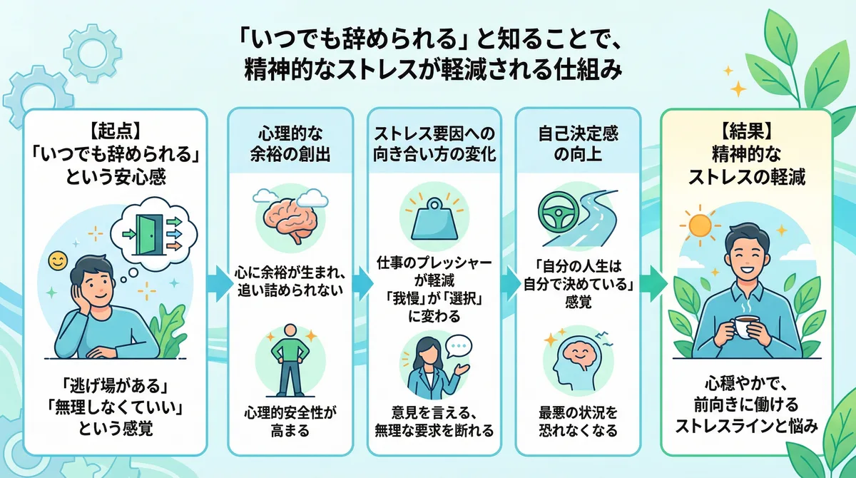 「仕事をいつでも辞められる」という心の持ちようが精神的ストレスを減らす仕組みを解説した比較図。選択肢がなく、限界まで働き続けて心が壊れる「精神的負担の悪い循環（左）」に対し、「いつでも辞められる」という選択肢を持つことで心に余裕が生まれ、メンタルを保てる「精神的余裕の良い循環（右）」を対比させ、心が完全に壊れる前に自分を守るための本質的な解決策を伝えています。